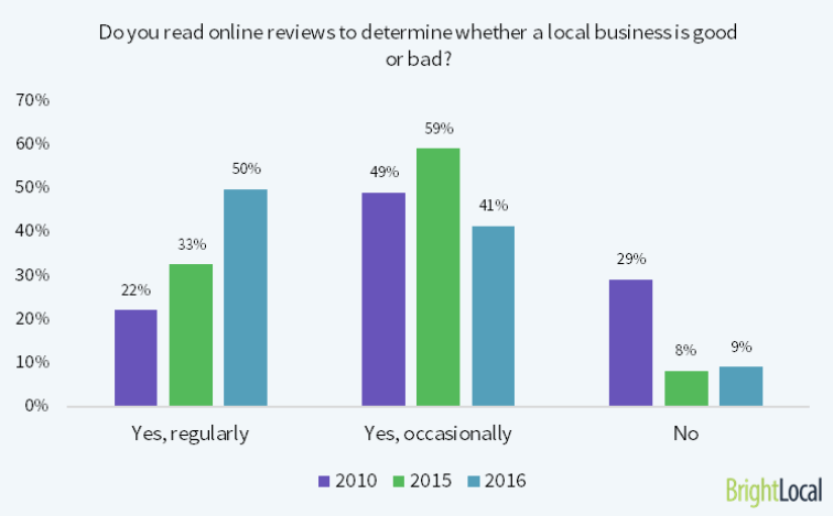 Rounded Digital - The Benefits of Google Reviews for Local Businesses - BrightLocal